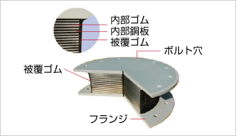 【図2】免震ゴム基本構造（株式会社ブリヂストンHPより転載）