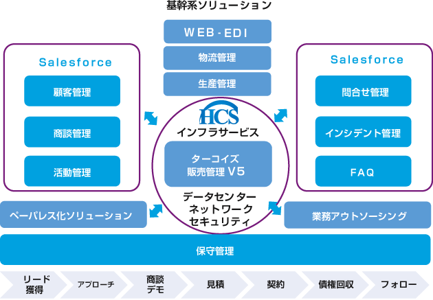 他システムとの連携図