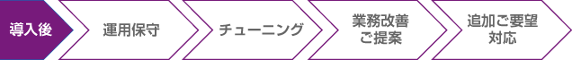 導入後 運用保守→チューニング→業務改善ご提案→追加ご要望対応