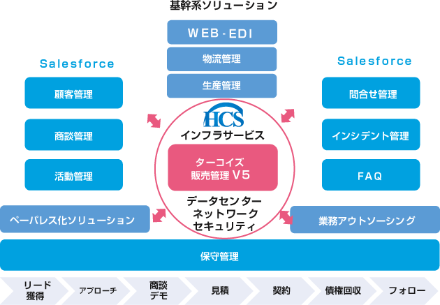 他システムとの連携図