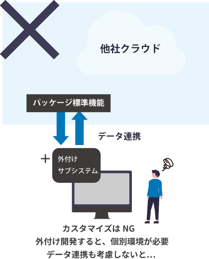 カスタマイズはNG 外付け開発すると、個別環境が必要 データ連携も考慮しないと…