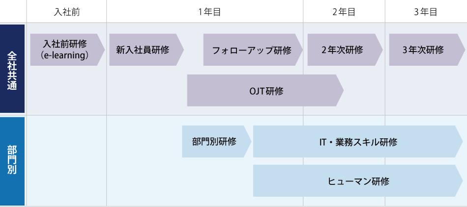 入社前から3年目の社員研修表