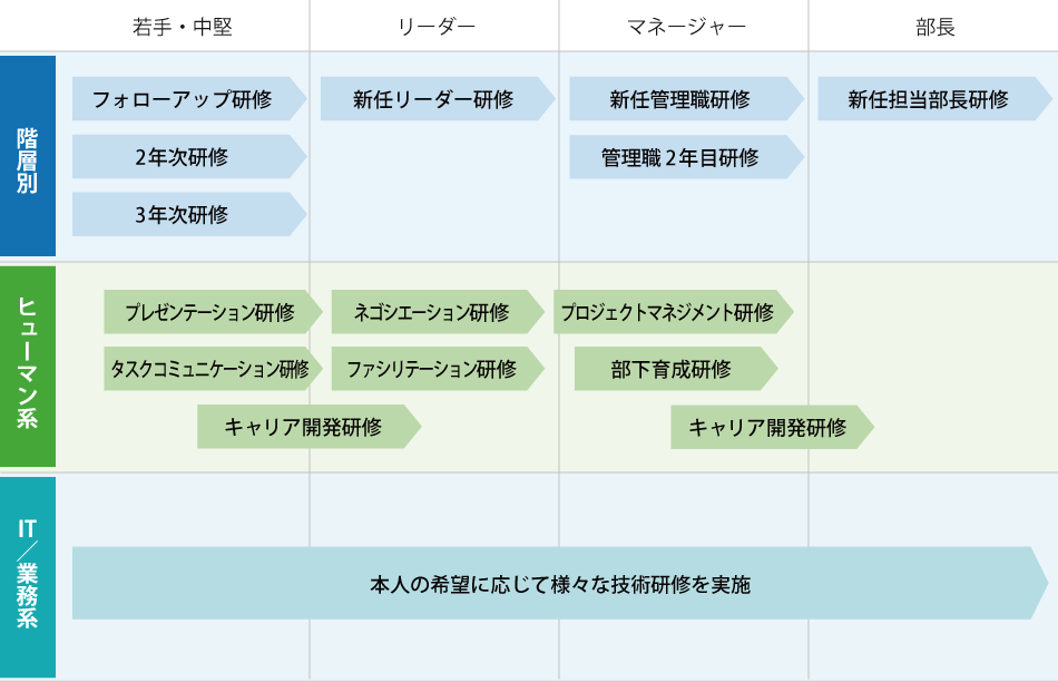 4年目以降の社員研修表