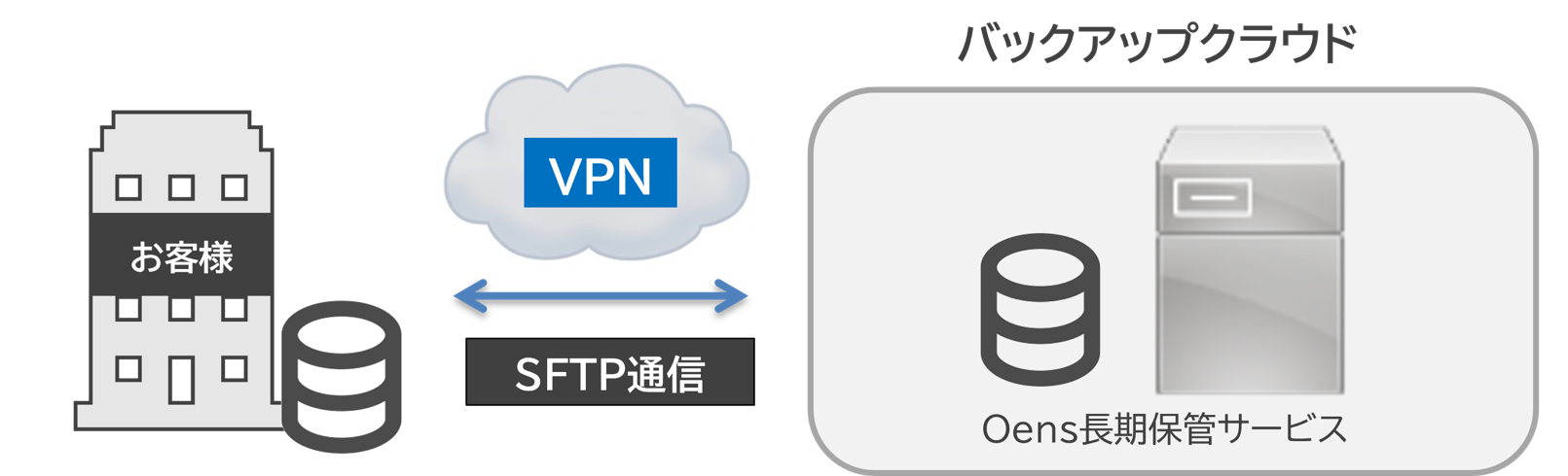 Oens長期保管サービス