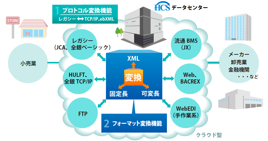 Oens EDI代行受信サービス